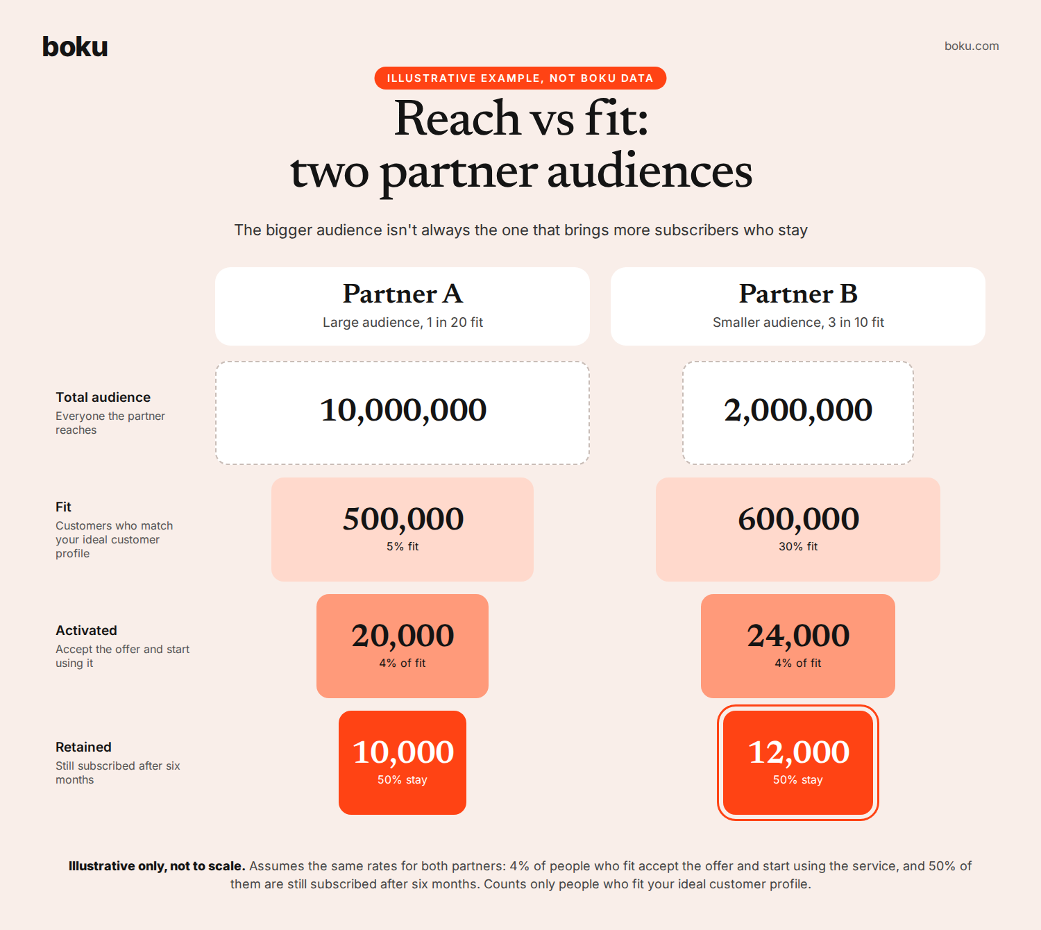 Illustrative diagram comparing two partner audiences. Partner A has 10,000,000 customers, of whom 500,000 (5%) fit the ideal customer profile; 20,000 accept the offer and start using it, and 10,000 are still subscribed after six months. Partner B has 2,000,000 customers, of whom 600,000 (30%) fit; 24,000 activate and 12,000 are still subscribed. A note explains that the figures are illustrative, not Boku data, not to scale, and use the same take-up and retention rates for both partners.