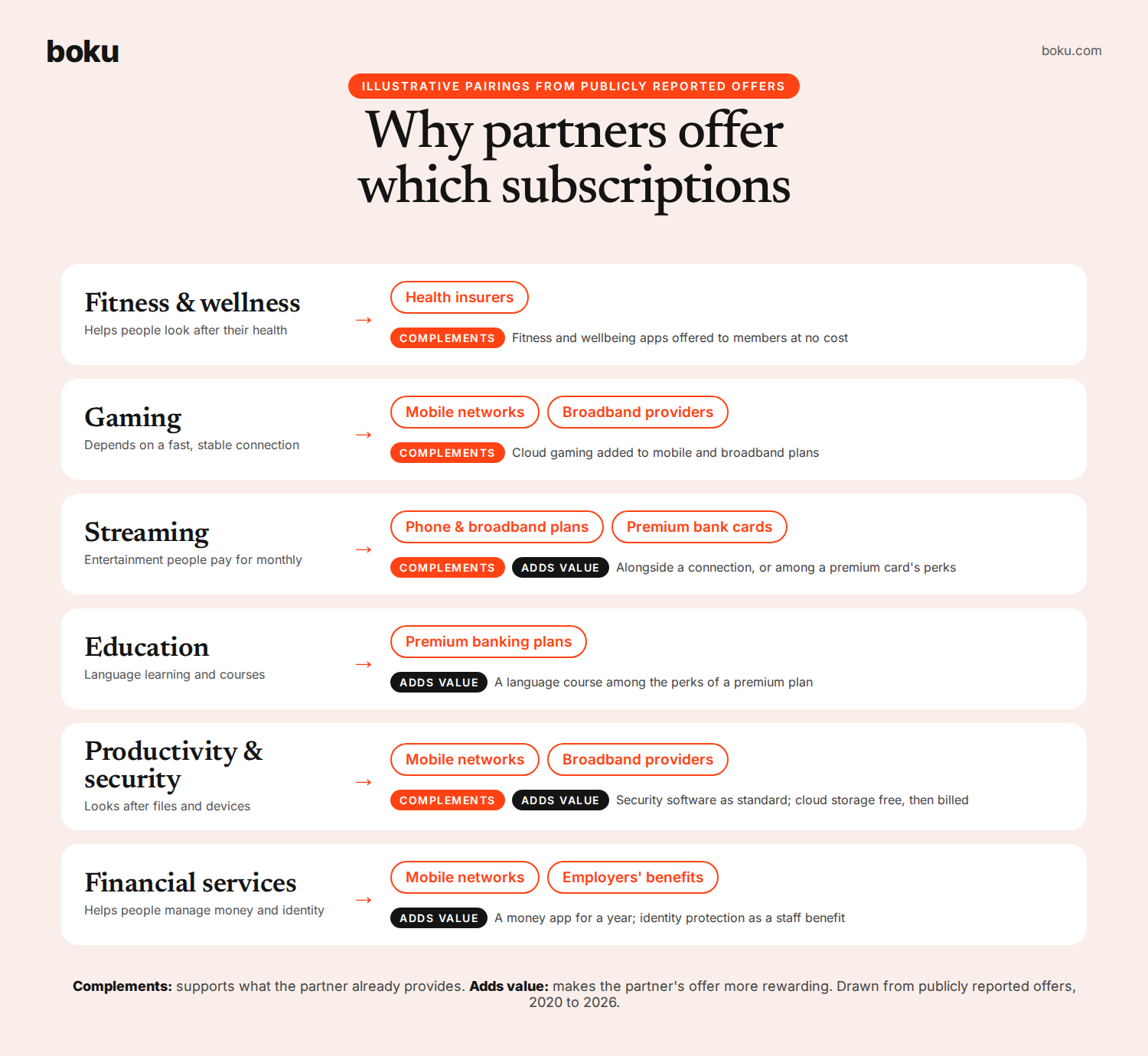 Boku infographic titled “Why partners offer which subscriptions”, showing six subscription categories paired with the partner types that offer them. Fitness and wellness: health insurers, as a complement. Gaming: mobile networks and broadband providers, as a complement. Streaming: phone and broadband plans, and premium bank cards, as a complement or added value. Education: premium banking plans, as added value. Productivity and security: mobile networks and broadband providers, as a complement or added value. Financial services: mobile networks and employers’ benefits, as added value. A footnote explains that “complements” supports what the partner already provides, and “adds value” makes the partner’s offer more rewarding. Pairings are drawn from publicly reported offers, 2020 to 2026.