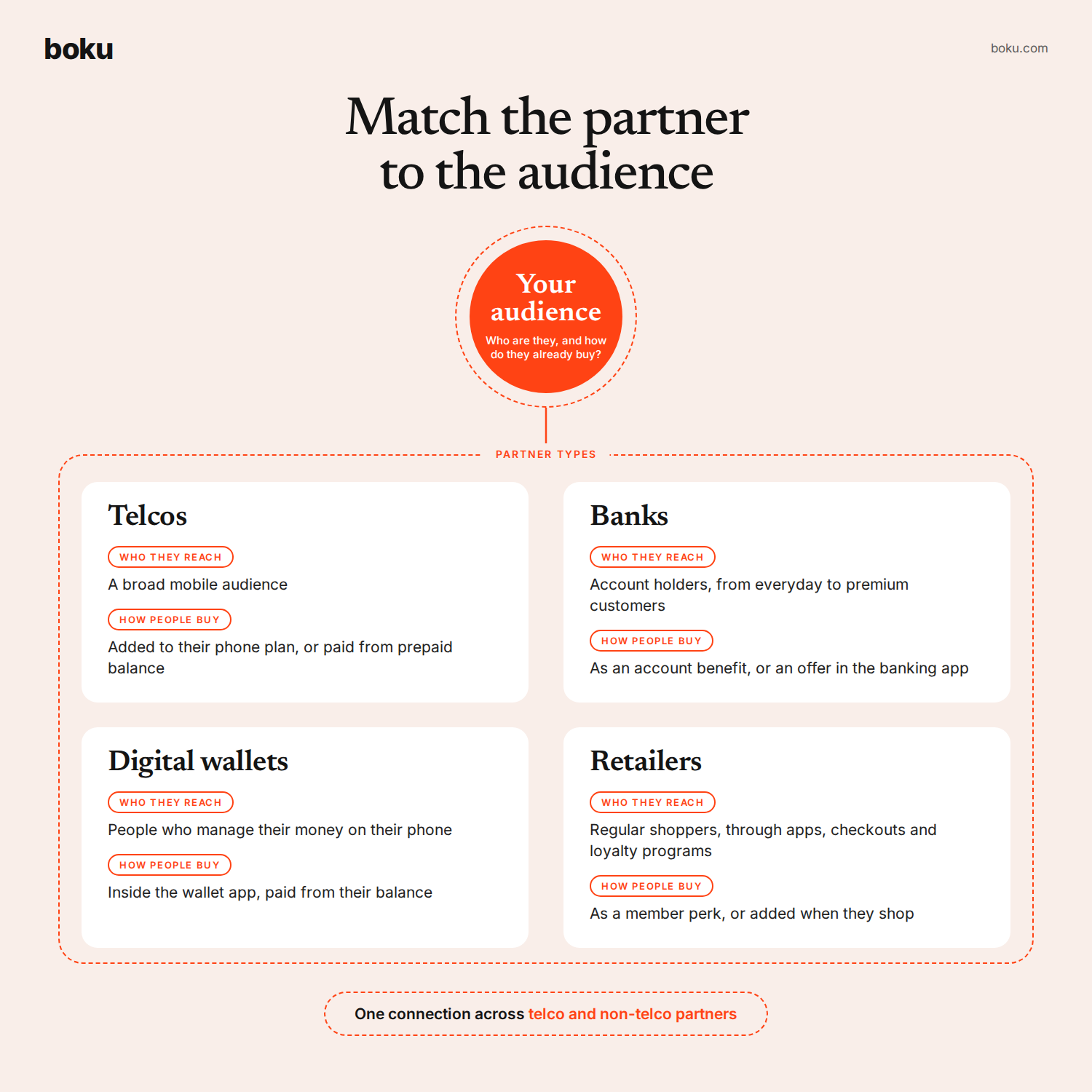 Diagram showing how to match distribution partners to your audience. A circle labelled Your audience asks who they are and how they already buy. Below it, four partner types are described by who they reach and how people buy: telcos (a broad mobile audience; added to a phone plan or paid from prepaid balance), banks (account holders; an account benefit or an offer in the banking app), digital wallets (people who manage money on their phone; bought in the wallet app) and retailers (regular shoppers; a member perk or added when they shop). A footer reads: one connection across telco and non-telco partners.