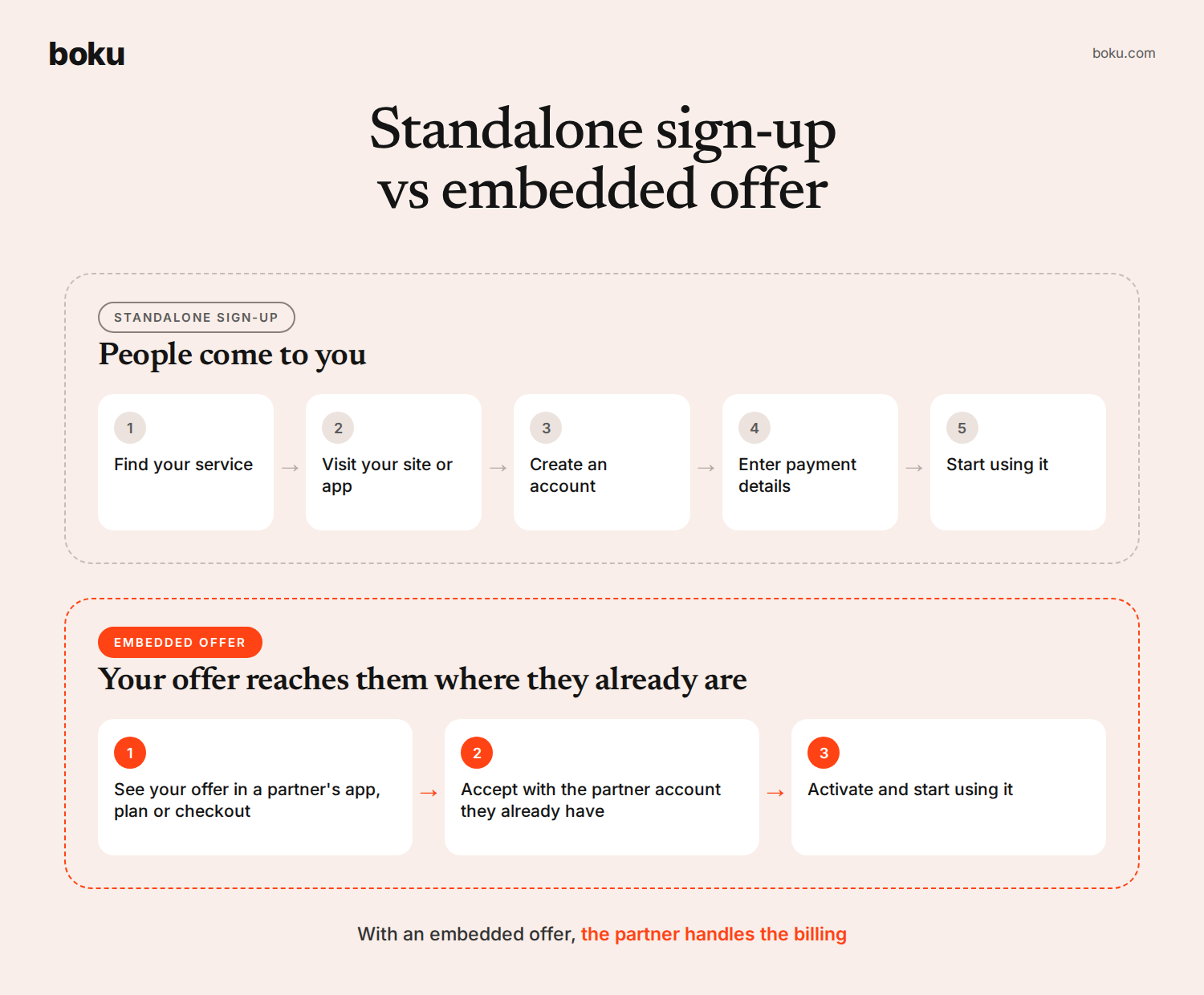 Diagram comparing a standalone sign-up with an embedded offer. The standalone sign-up has five steps: find your service, visit your site or app, create an account, enter payment details, start using it. The embedded offer has three: see your offer in a partner app, plan or checkout; accept with the partner account they already have; activate and start using it. A note reads: with an embedded offer, the partner handles the billing.