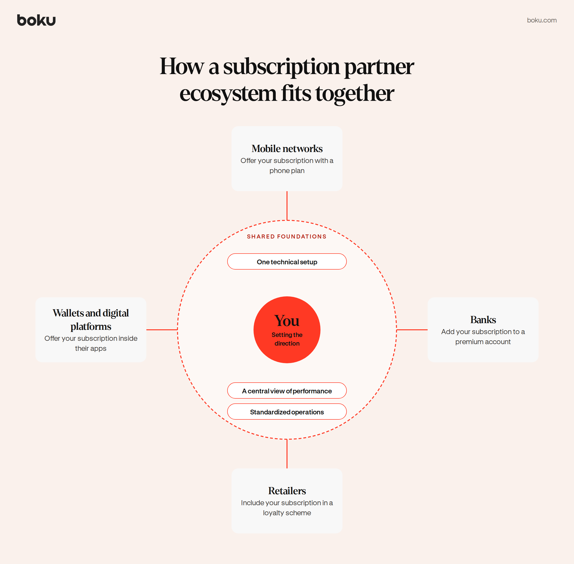 Diagram showing a subscription business at the center of a partner ecosystem. A ring of shared foundations (one technical set up, one view of performance, one way of running things) connects it to four partner types: mobile networks, banks, retailers, and wallets and digital platforms
